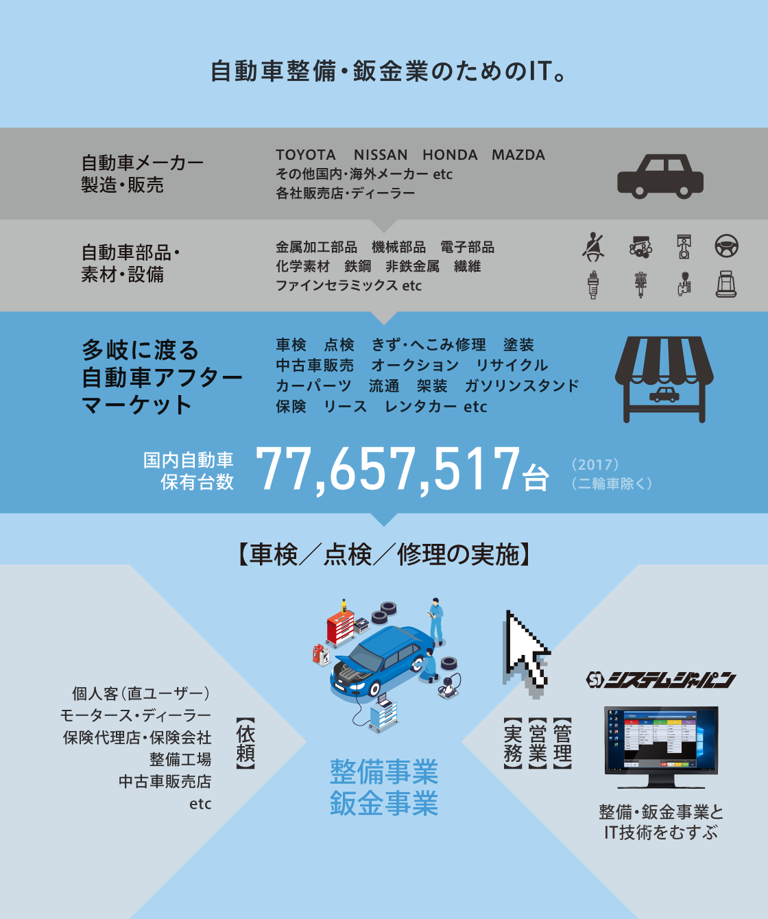 自動車整備・板金業のためのIT。