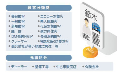 顧客の整理分類のクオリティがシステムの要