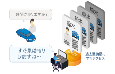 お客さまの過去整備歴をすぐに呼出し