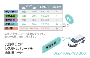 入庫元ごとに異なるレス率、レバレート